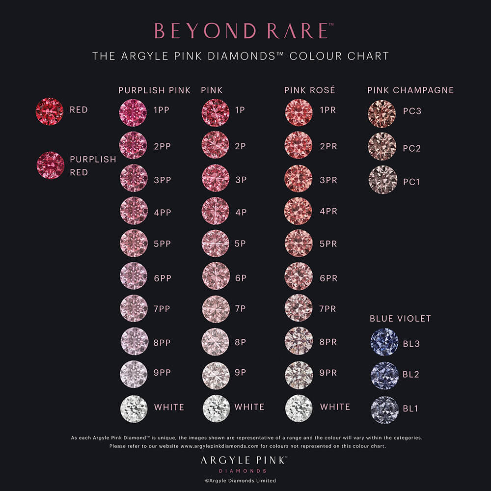 Argyle Pink Diamond colour grading scale and intensities